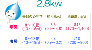 エアコン 畳数・能力・消費電力の目安