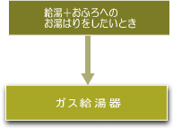 ガス給湯器説明